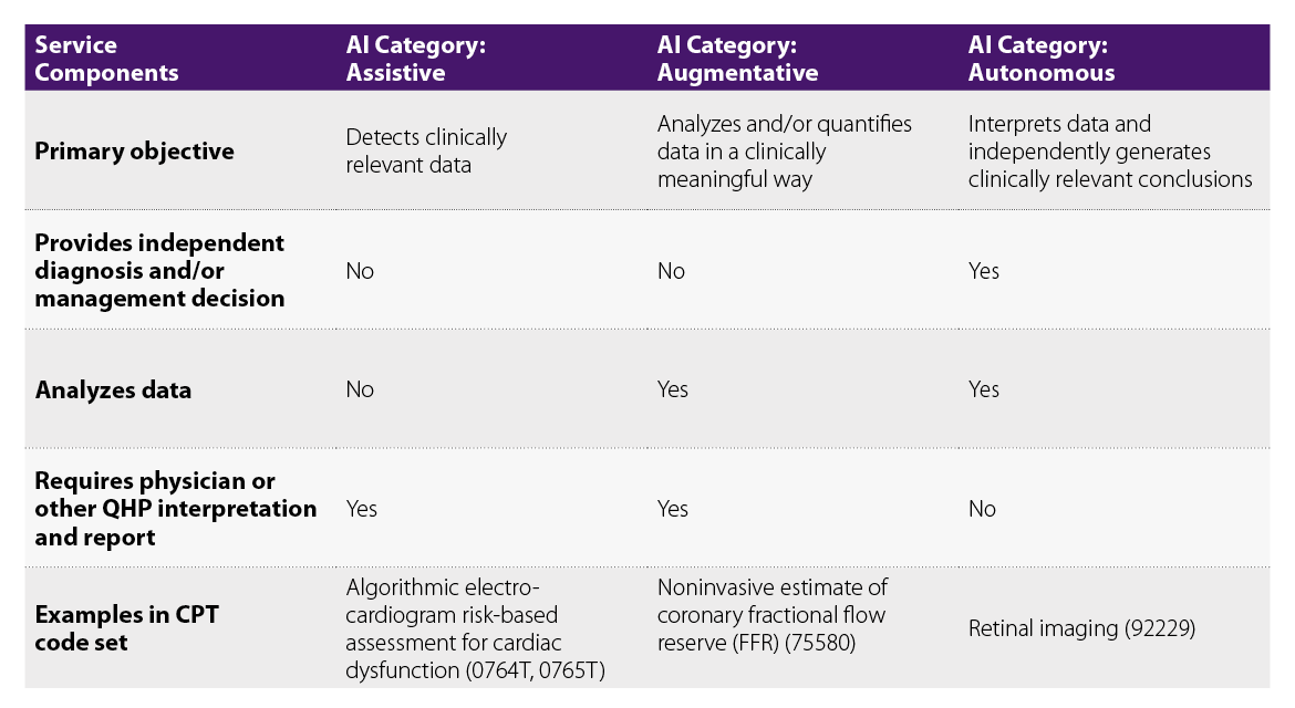 CPT appendix S table